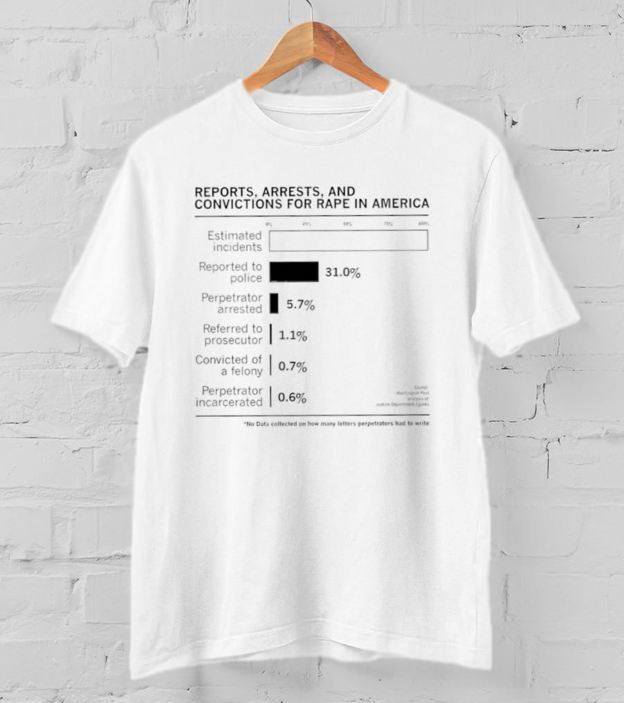 Reports Arrests Convictions Rape America Estimated Incidents Reported To Police Prosecution Referred Prosecutor Incarcerated T-Shirt